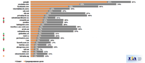 Данные исследований интернет-аудитории Украины за май